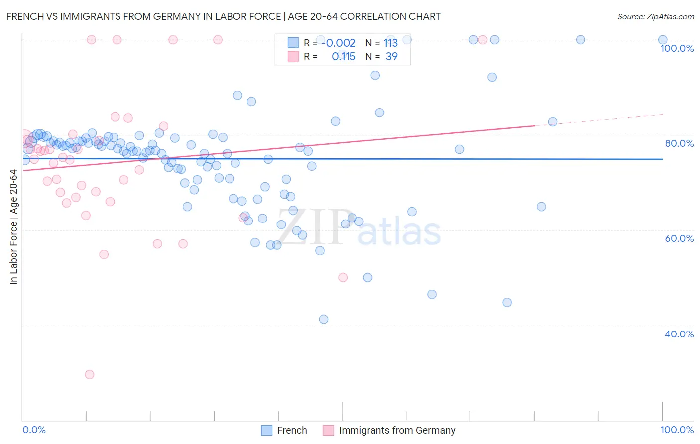 French vs Immigrants from Germany In Labor Force | Age 20-64