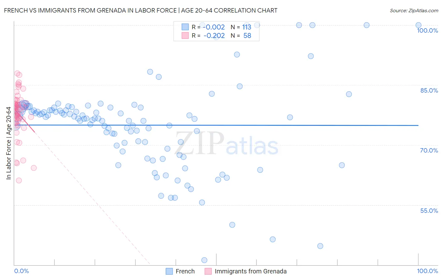 French vs Immigrants from Grenada In Labor Force | Age 20-64