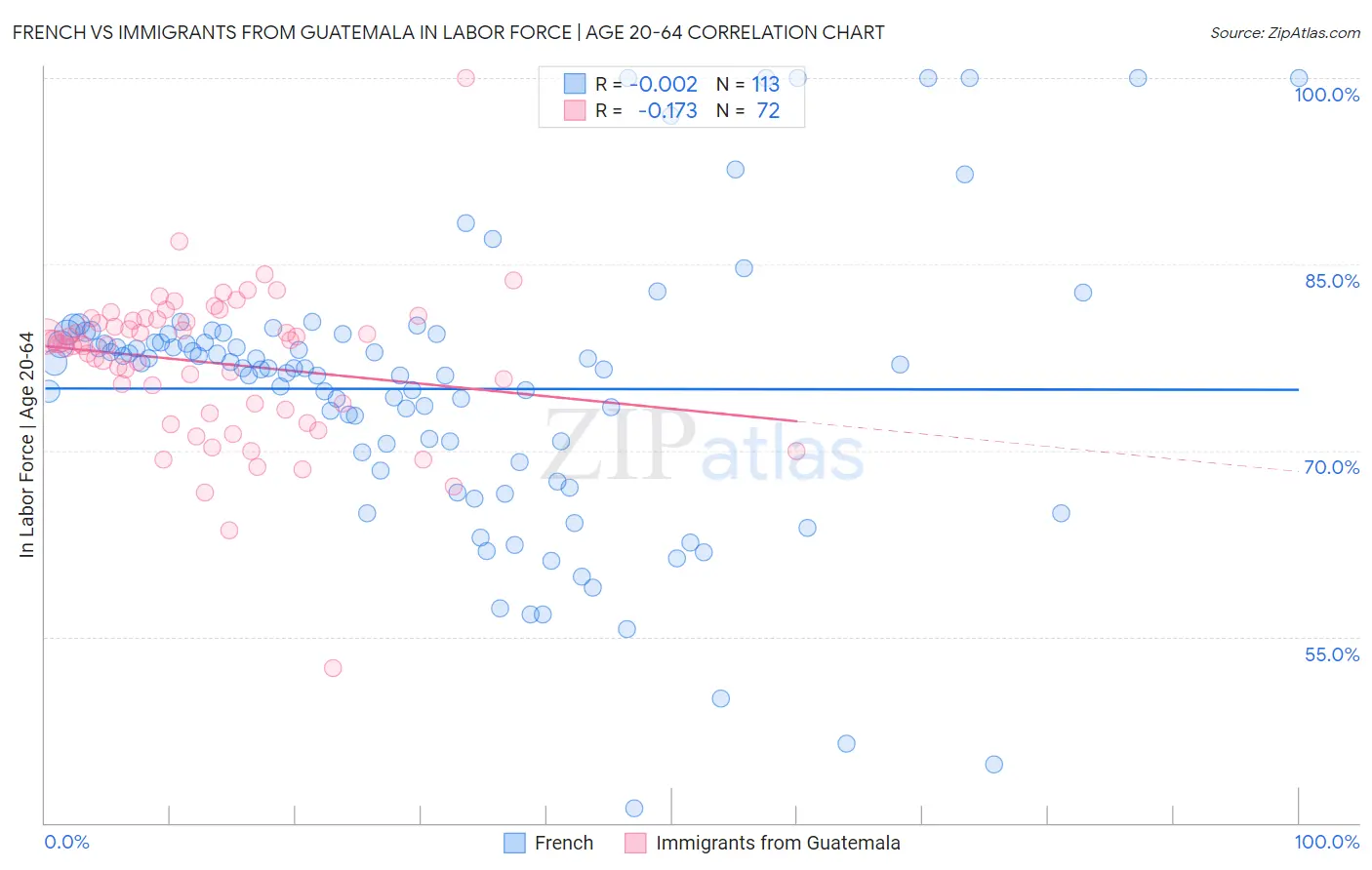 French vs Immigrants from Guatemala In Labor Force | Age 20-64