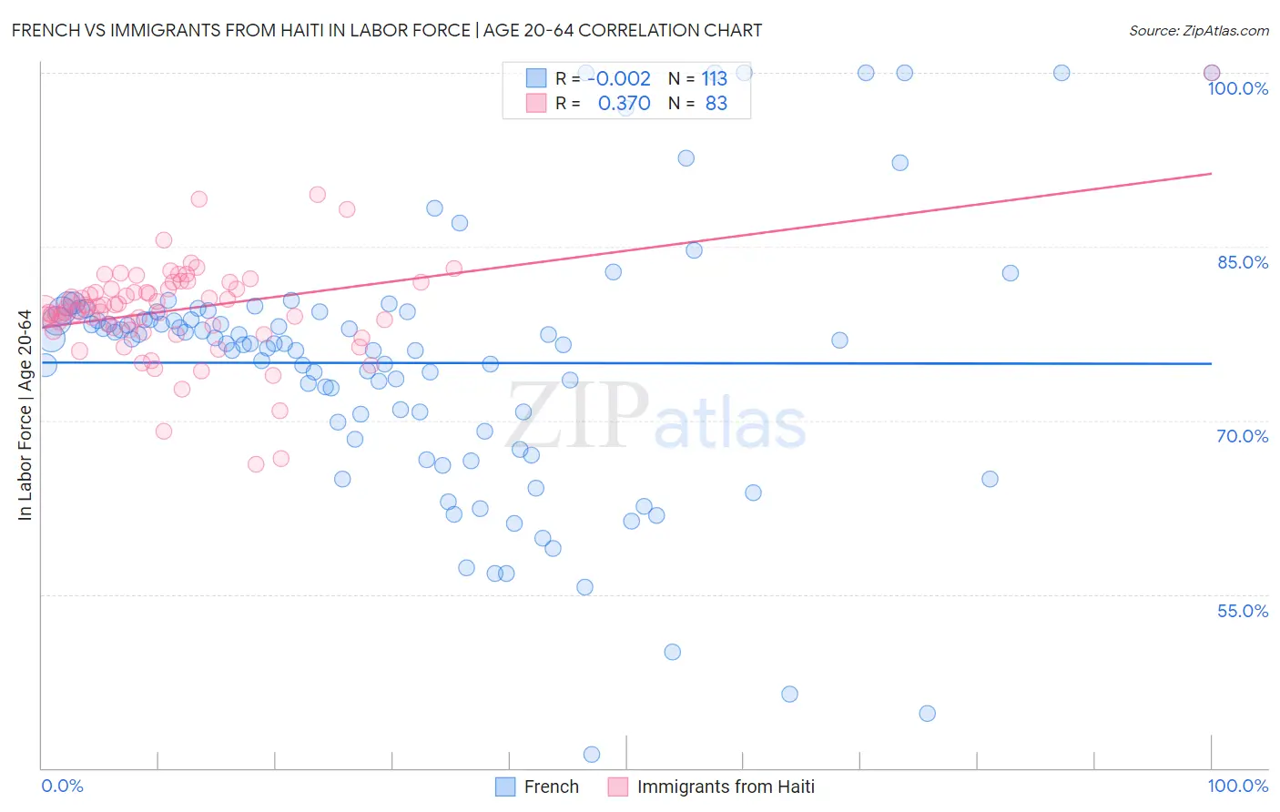French vs Immigrants from Haiti In Labor Force | Age 20-64