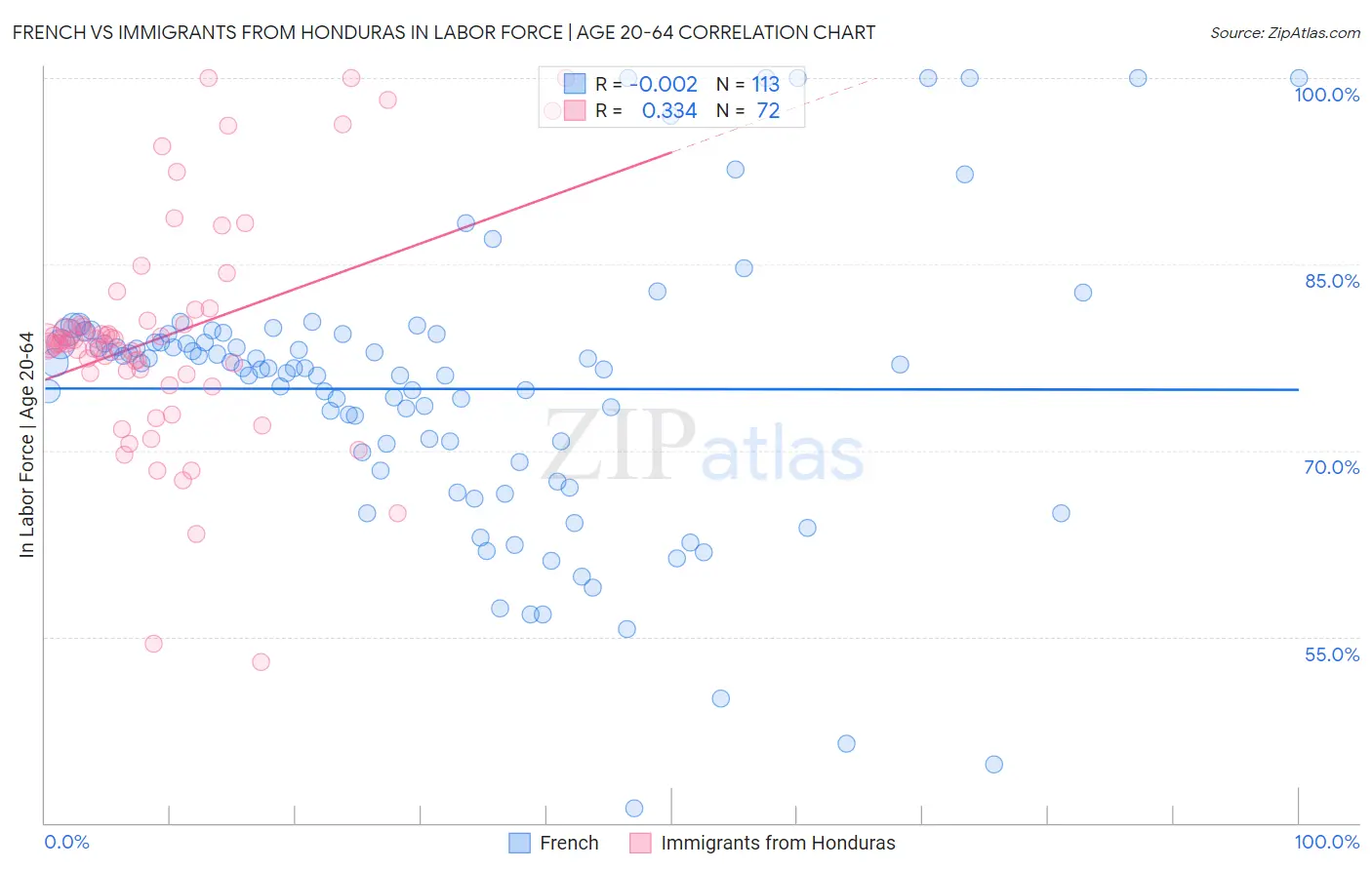 French vs Immigrants from Honduras In Labor Force | Age 20-64
