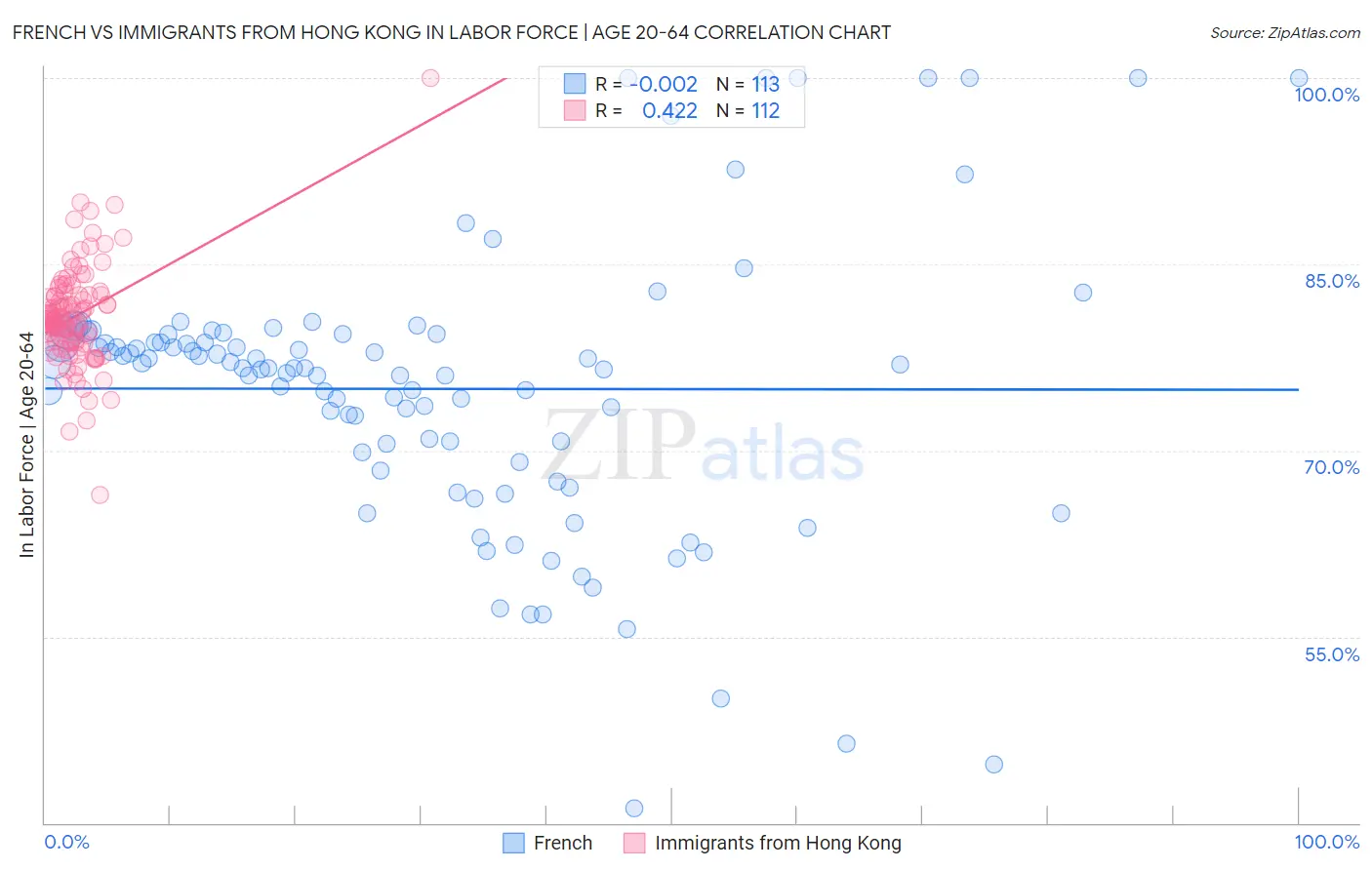 French vs Immigrants from Hong Kong In Labor Force | Age 20-64