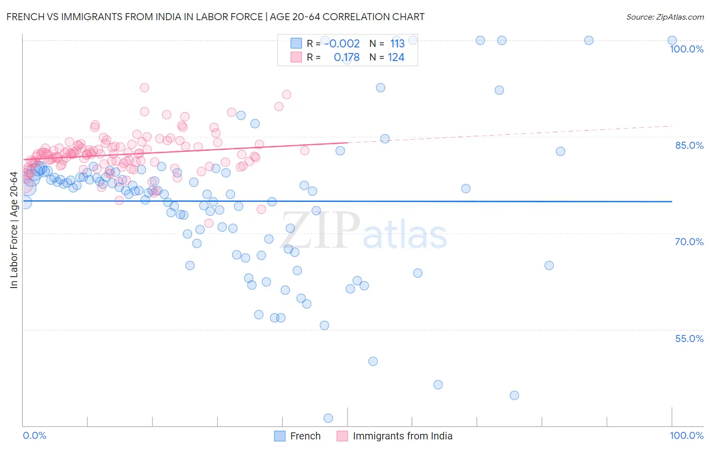 French vs Immigrants from India In Labor Force | Age 20-64