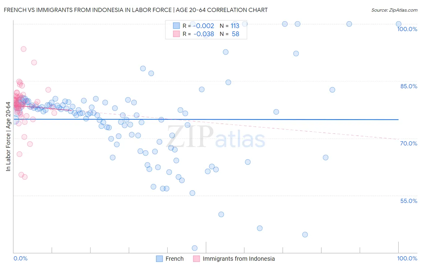 French vs Immigrants from Indonesia In Labor Force | Age 20-64