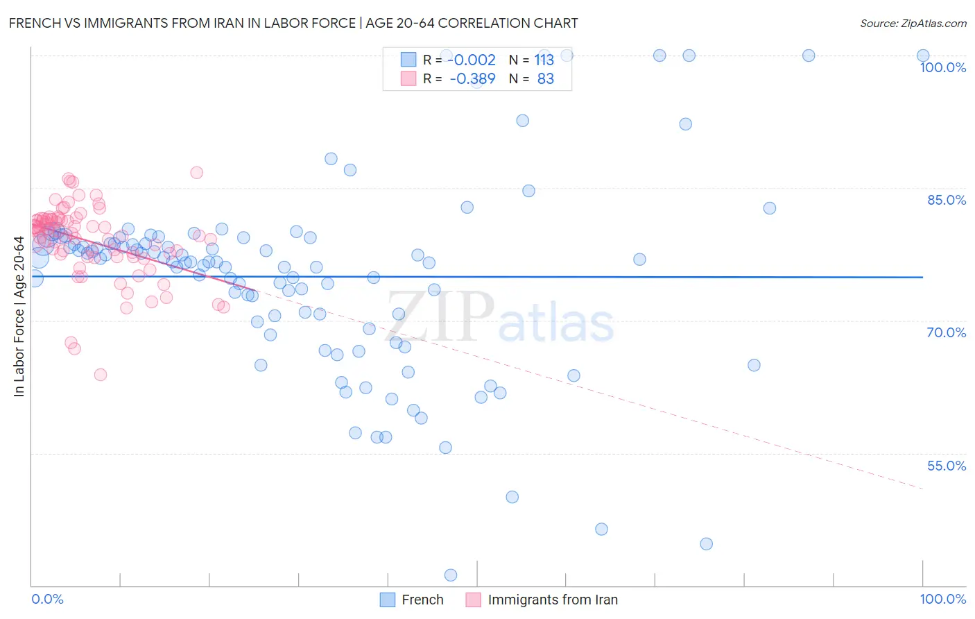 French vs Immigrants from Iran In Labor Force | Age 20-64
