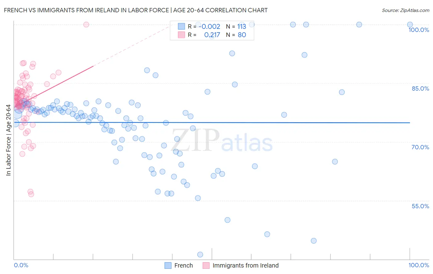 French vs Immigrants from Ireland In Labor Force | Age 20-64