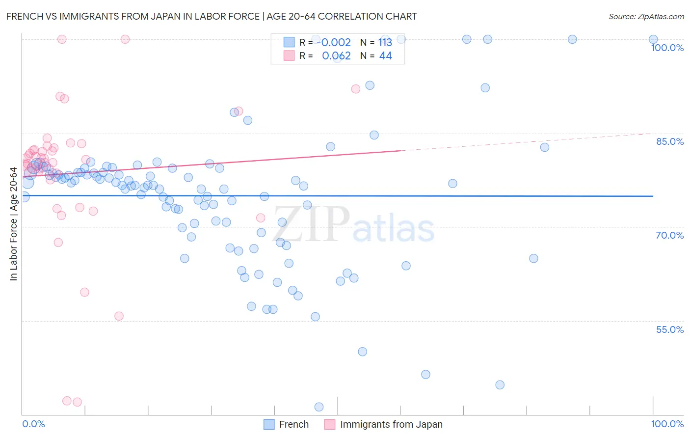 French vs Immigrants from Japan In Labor Force | Age 20-64