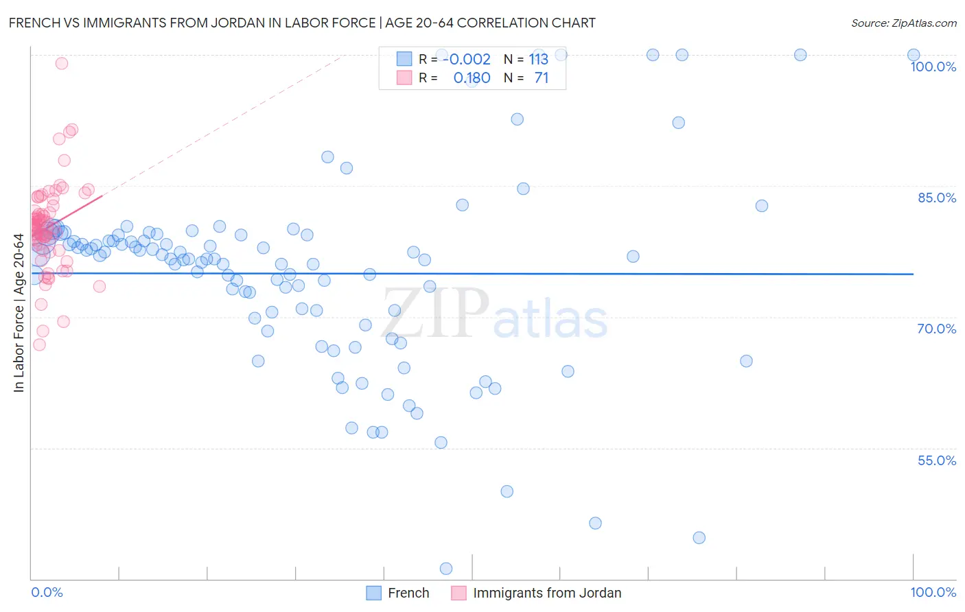French vs Immigrants from Jordan In Labor Force | Age 20-64