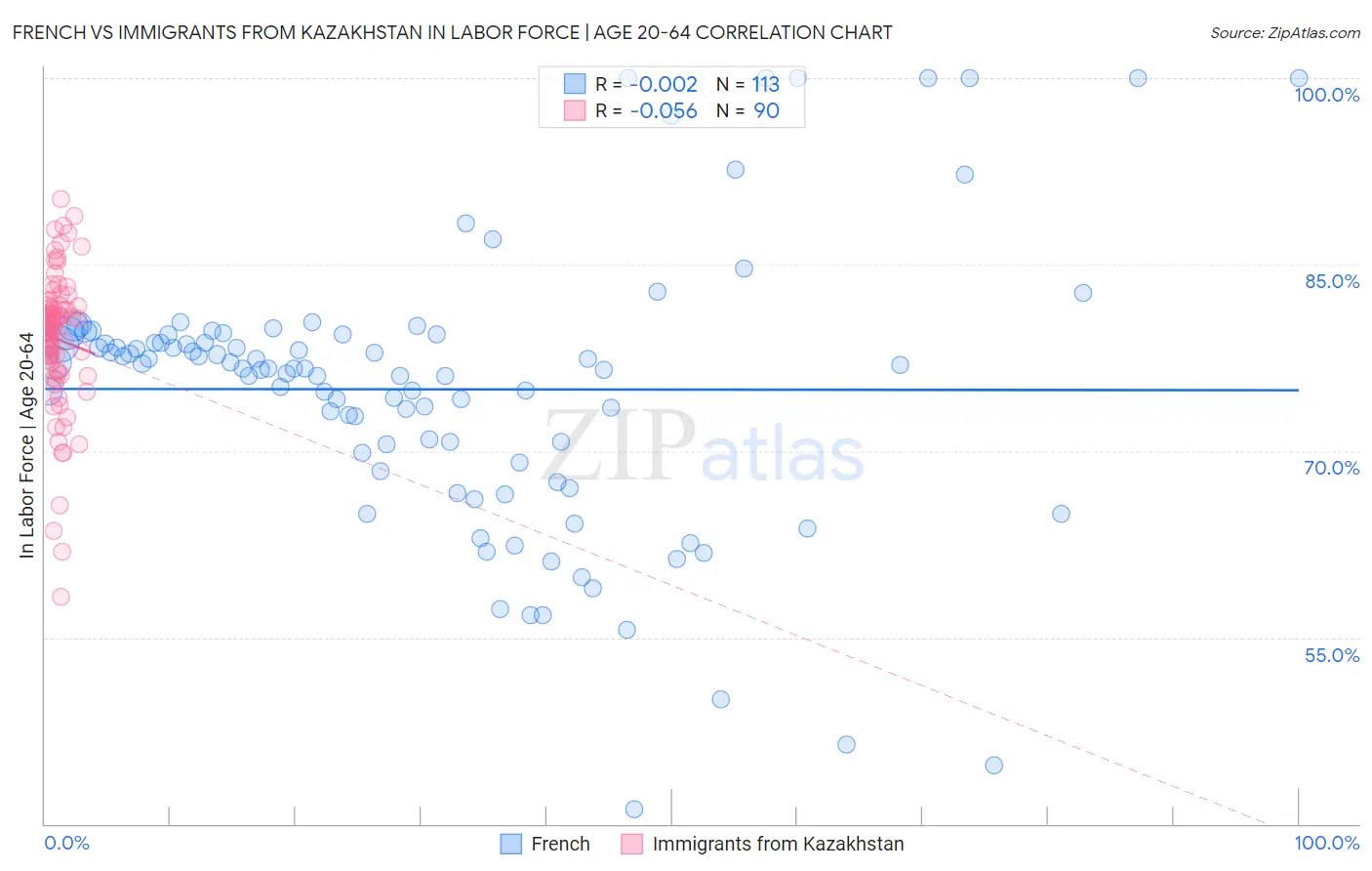 French vs Immigrants from Kazakhstan In Labor Force | Age 20-64