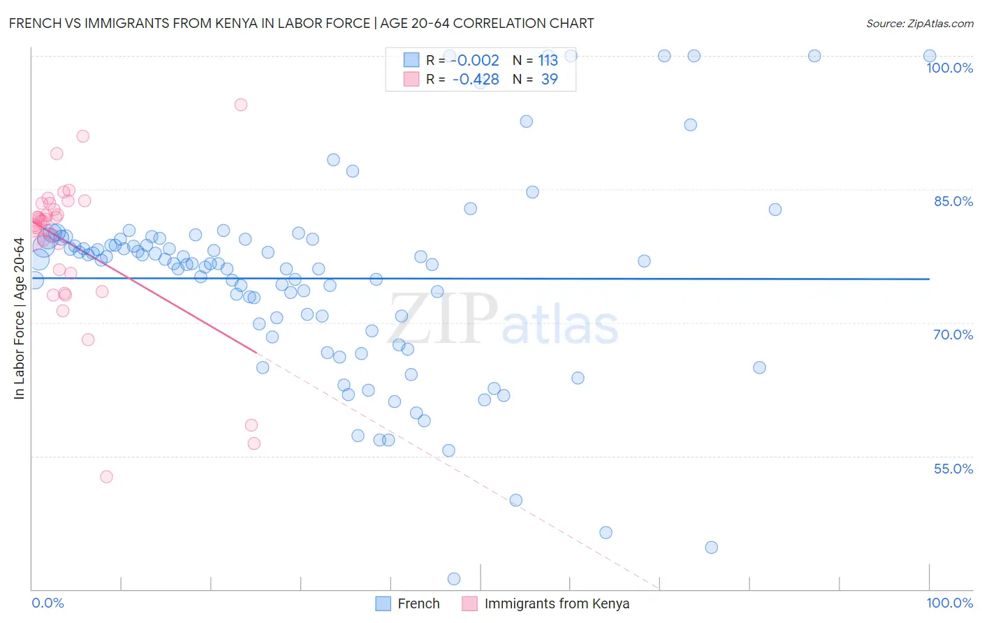 French vs Immigrants from Kenya In Labor Force | Age 20-64