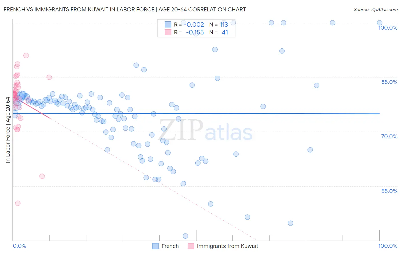 French vs Immigrants from Kuwait In Labor Force | Age 20-64