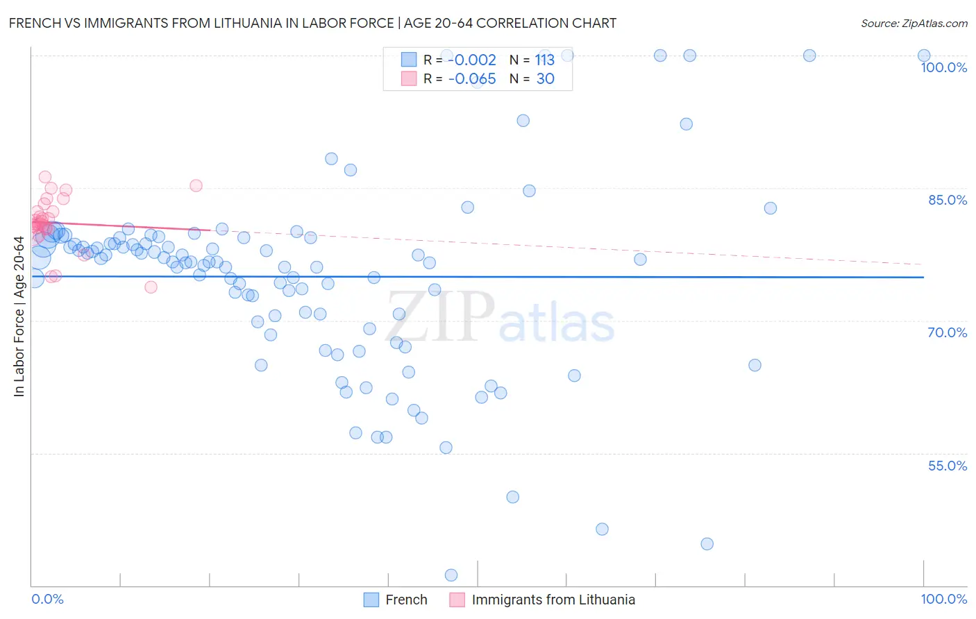 French vs Immigrants from Lithuania In Labor Force | Age 20-64