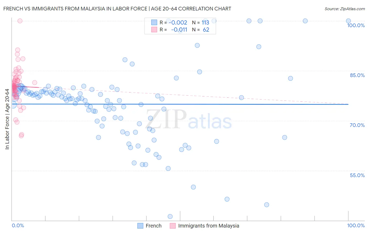 French vs Immigrants from Malaysia In Labor Force | Age 20-64