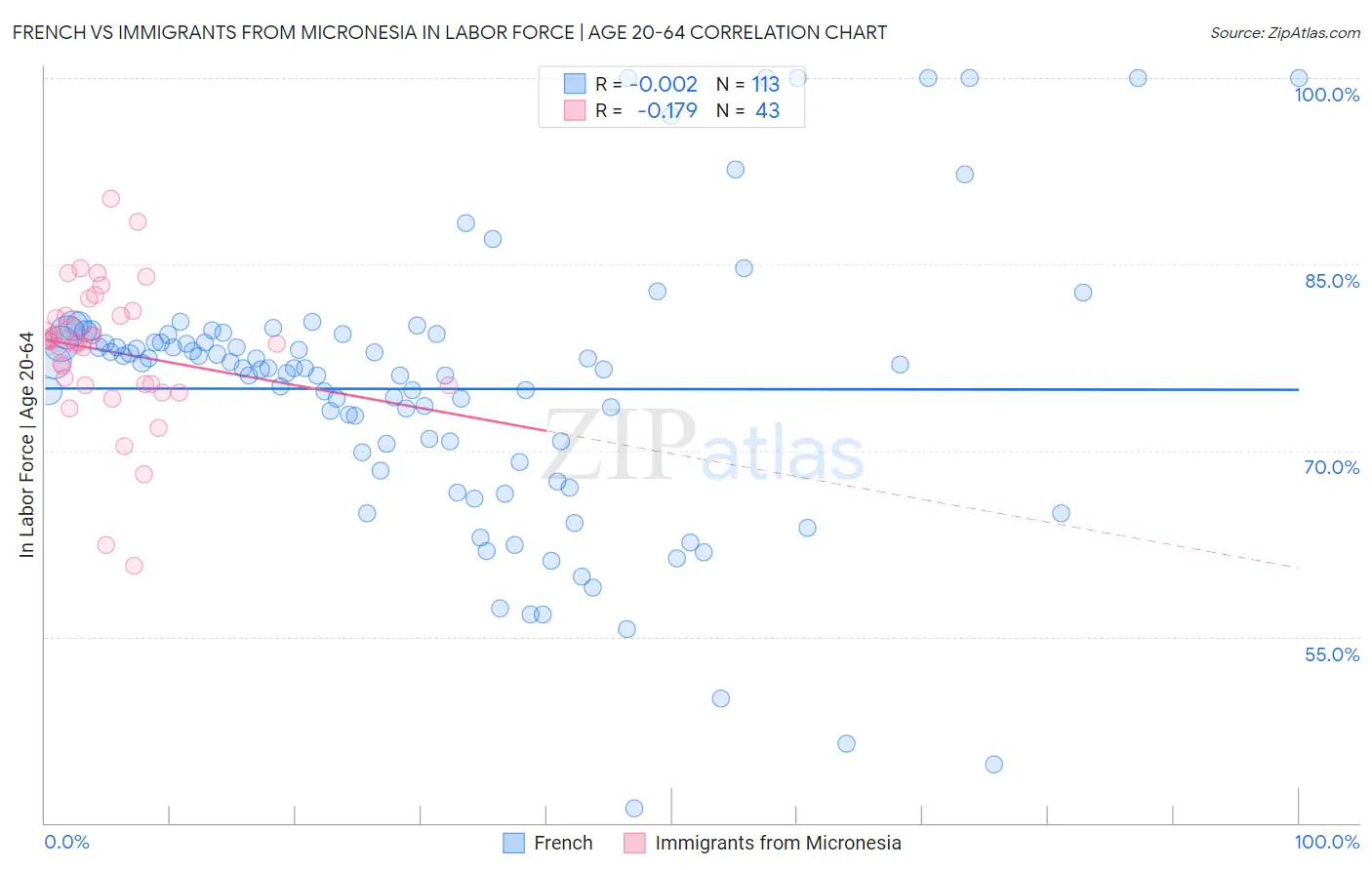 French vs Immigrants from Micronesia In Labor Force | Age 20-64