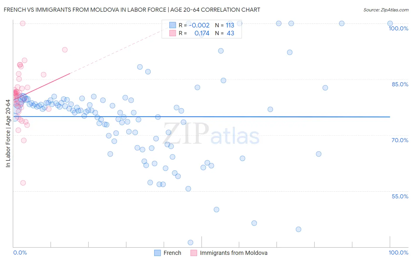 French vs Immigrants from Moldova In Labor Force | Age 20-64