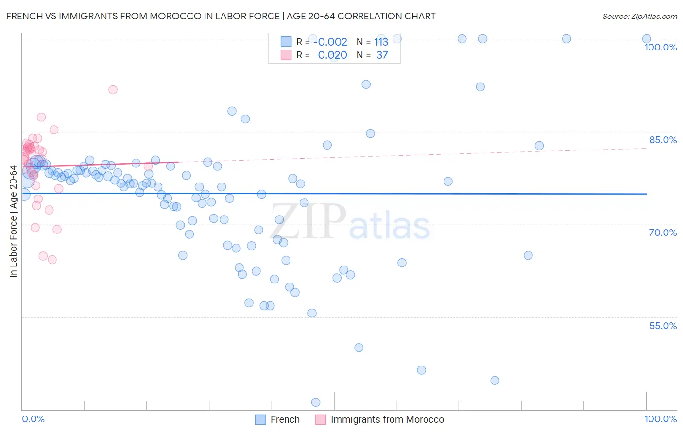 French vs Immigrants from Morocco In Labor Force | Age 20-64