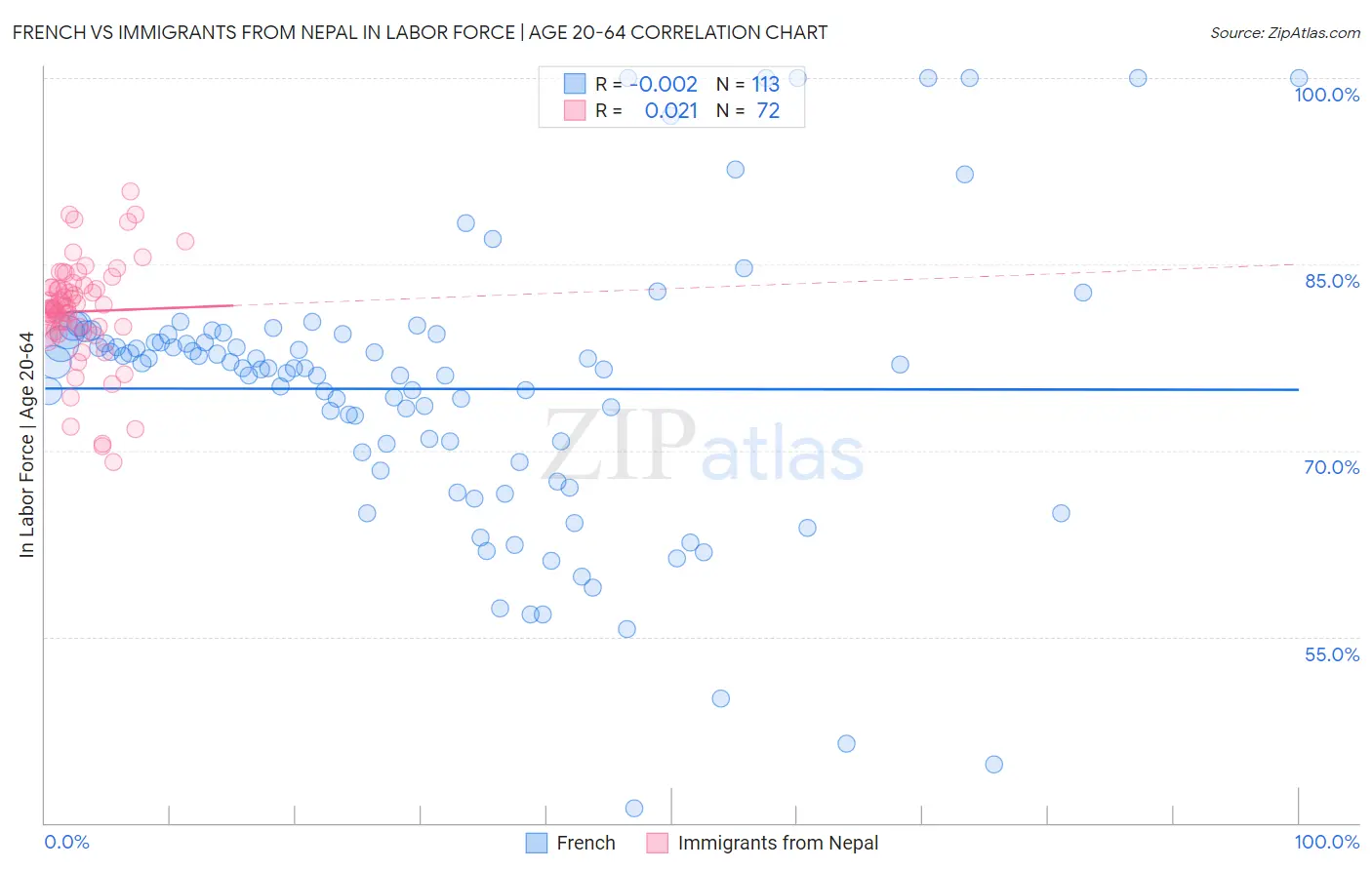 French vs Immigrants from Nepal In Labor Force | Age 20-64