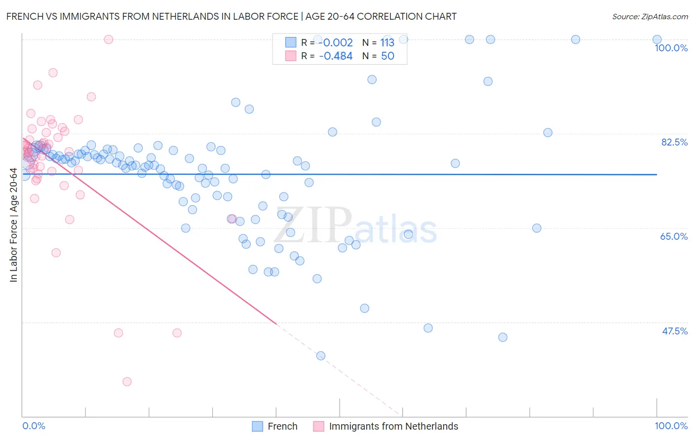 French vs Immigrants from Netherlands In Labor Force | Age 20-64