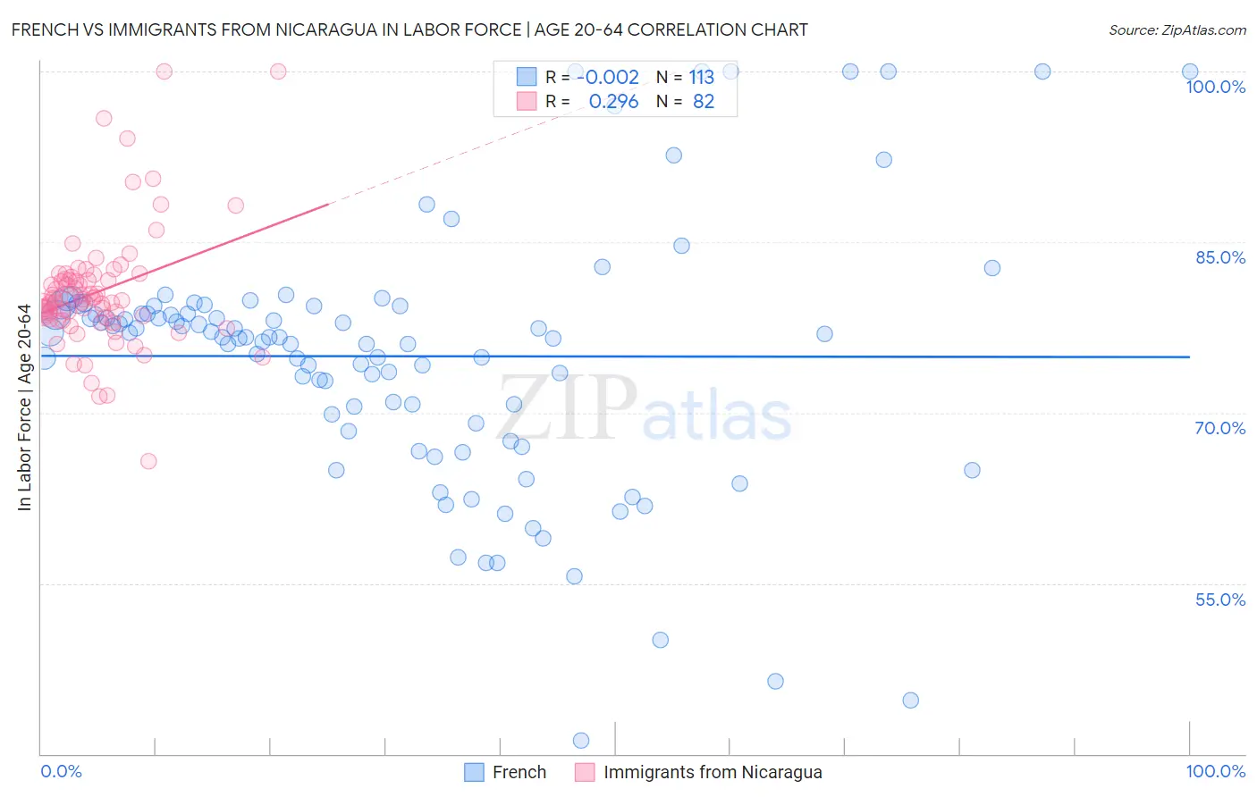 French vs Immigrants from Nicaragua In Labor Force | Age 20-64