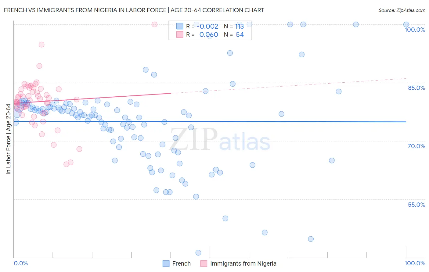 French vs Immigrants from Nigeria In Labor Force | Age 20-64