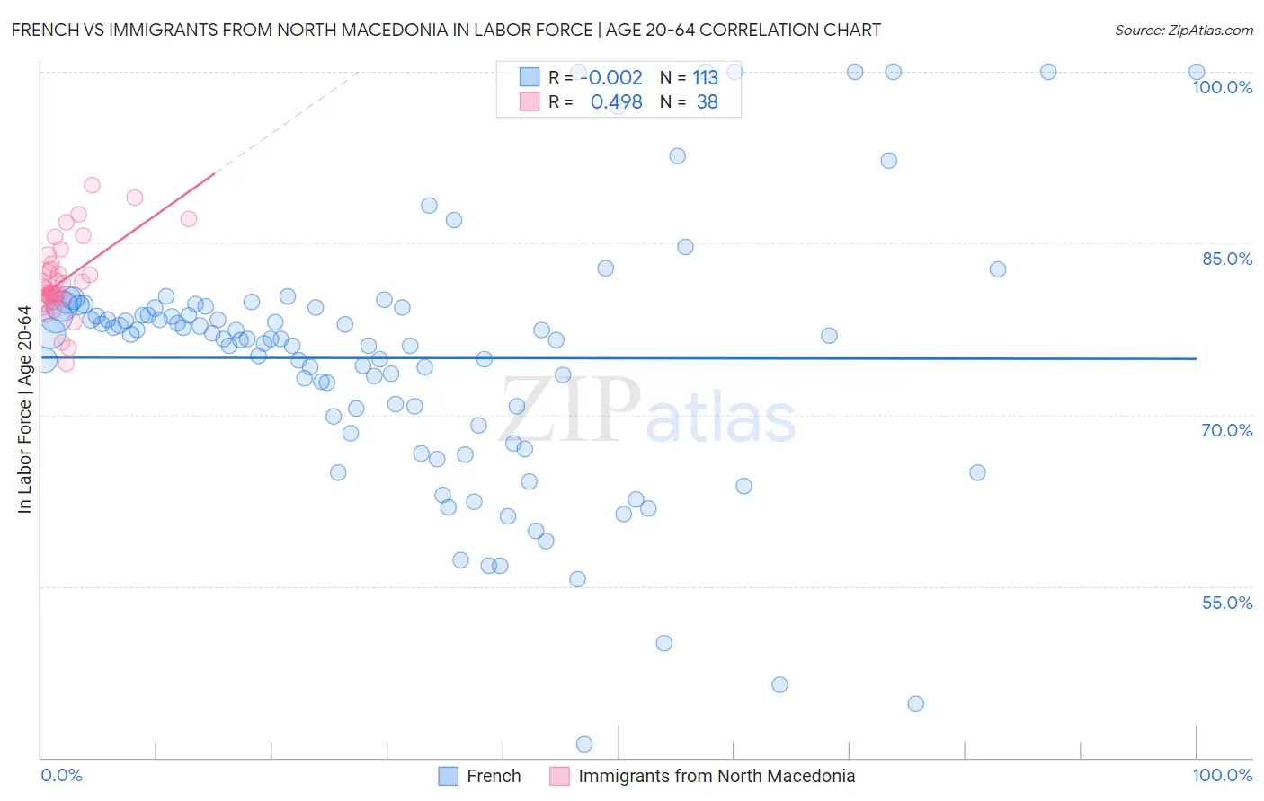 French vs Immigrants from North Macedonia In Labor Force | Age 20-64