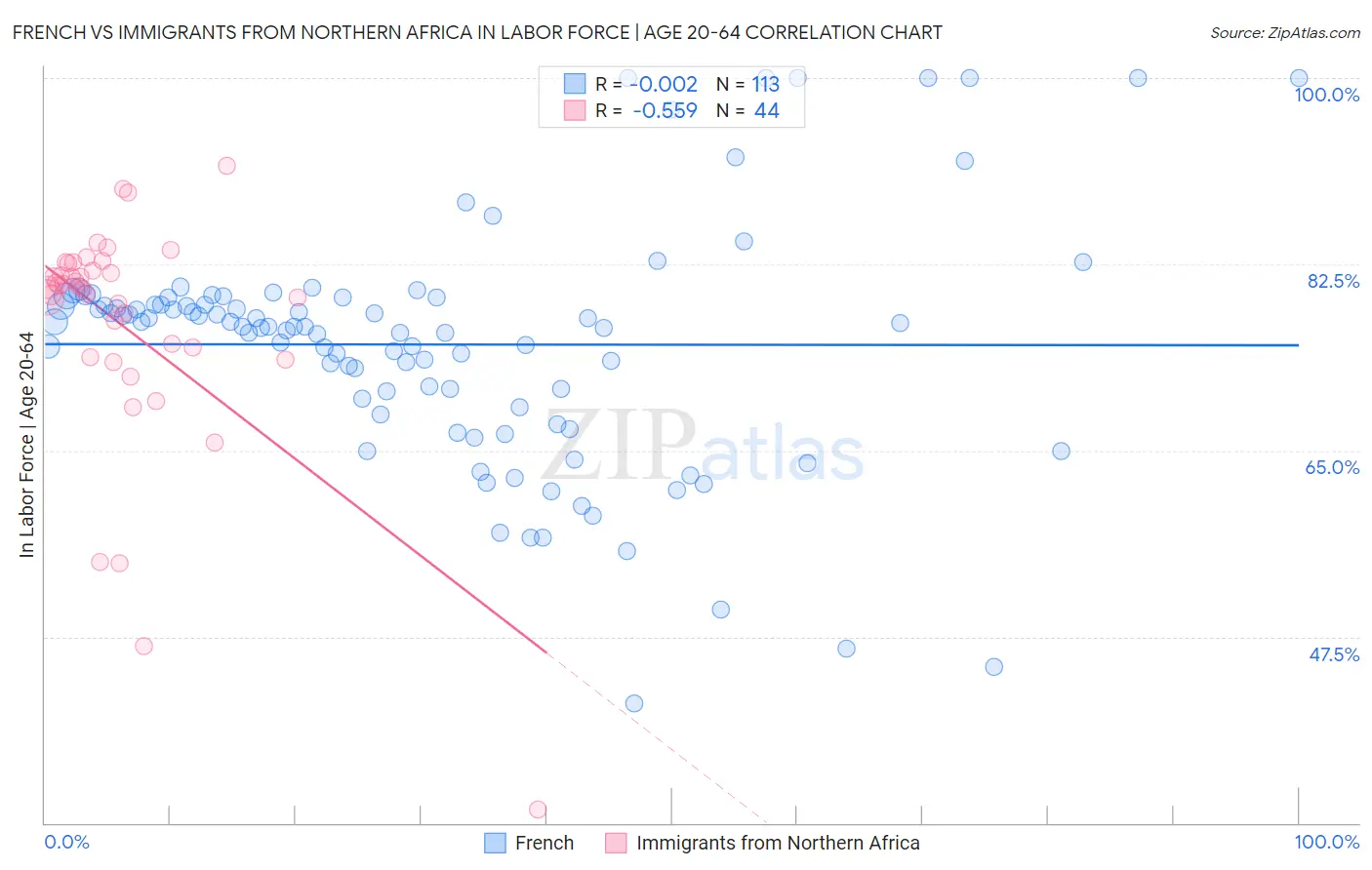 French vs Immigrants from Northern Africa In Labor Force | Age 20-64