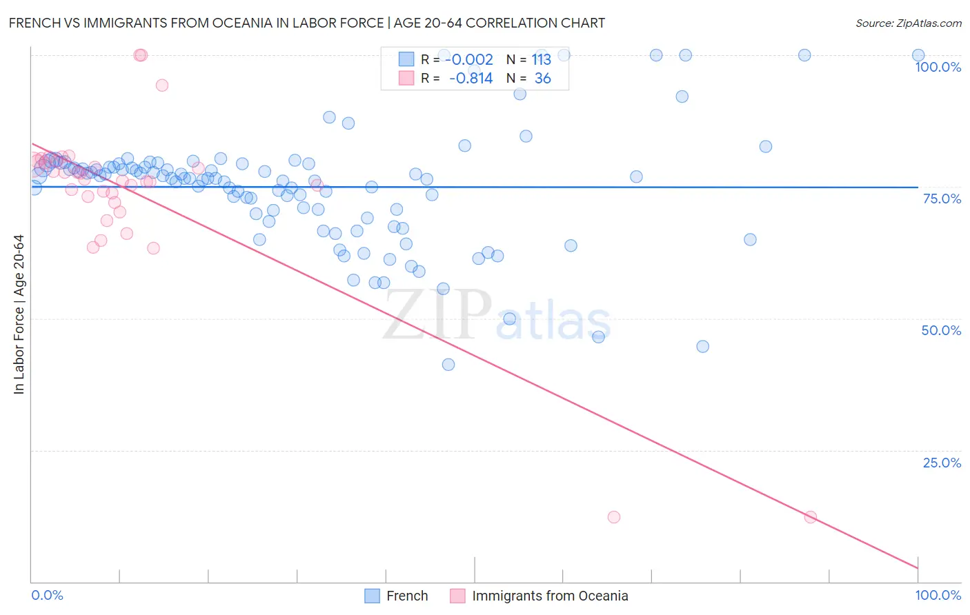 French vs Immigrants from Oceania In Labor Force | Age 20-64