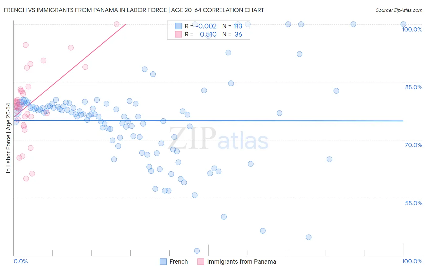 French vs Immigrants from Panama In Labor Force | Age 20-64
