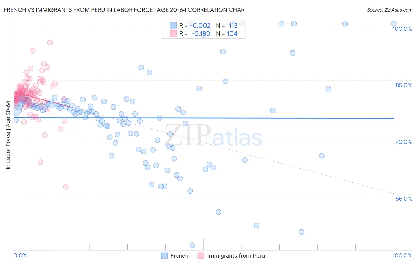 French vs Immigrants from Peru In Labor Force | Age 20-64