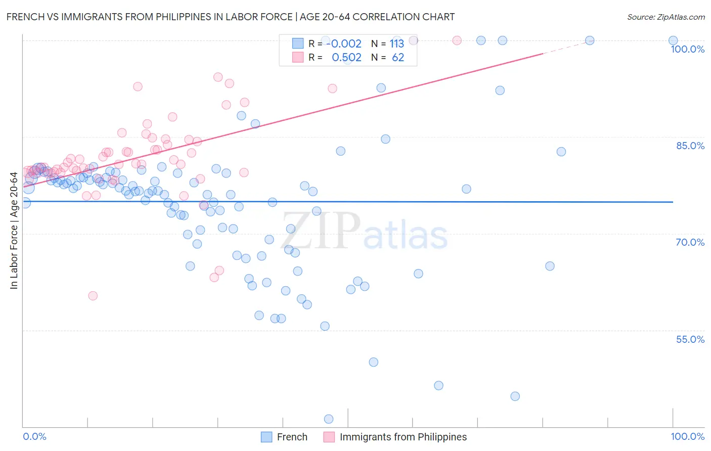 French vs Immigrants from Philippines In Labor Force | Age 20-64