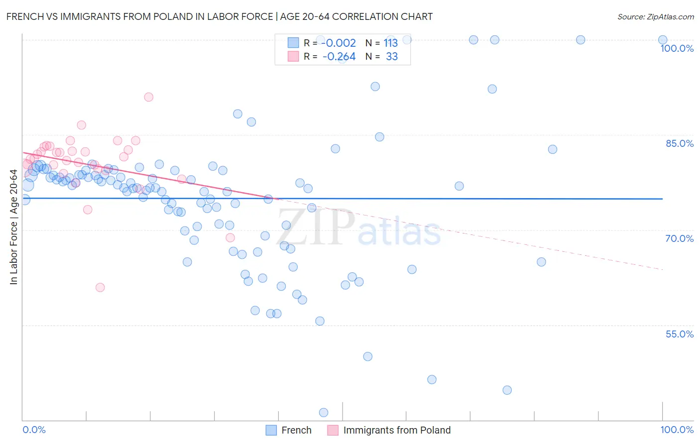 French vs Immigrants from Poland In Labor Force | Age 20-64