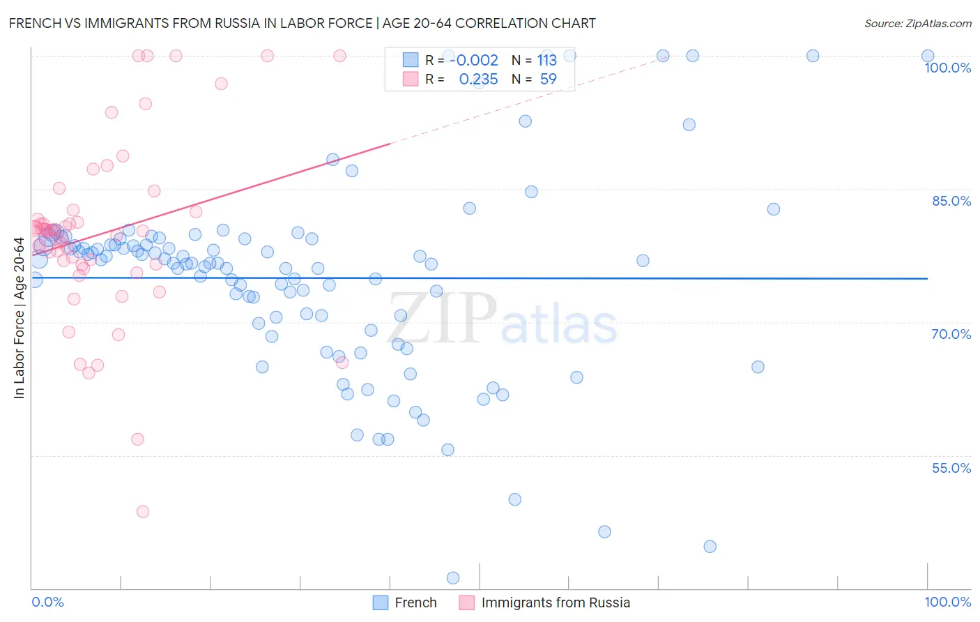 French vs Immigrants from Russia In Labor Force | Age 20-64