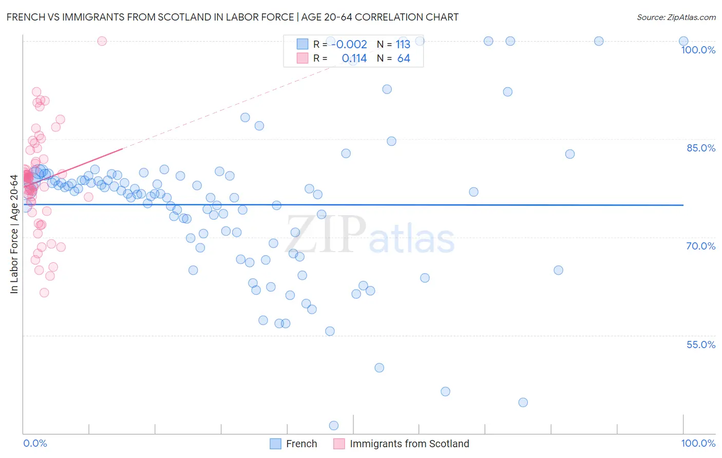 French vs Immigrants from Scotland In Labor Force | Age 20-64