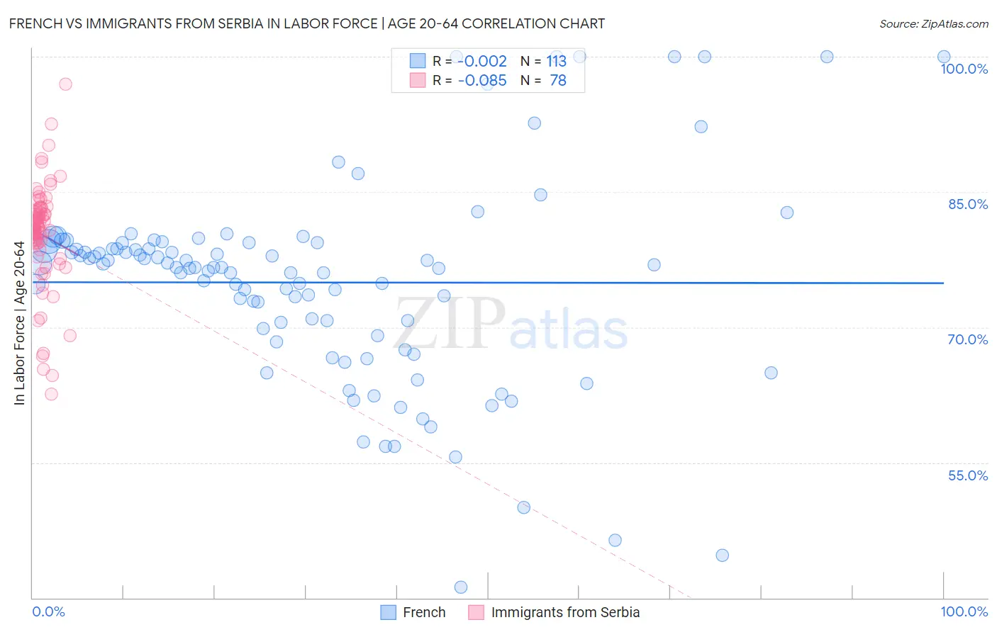 French vs Immigrants from Serbia In Labor Force | Age 20-64