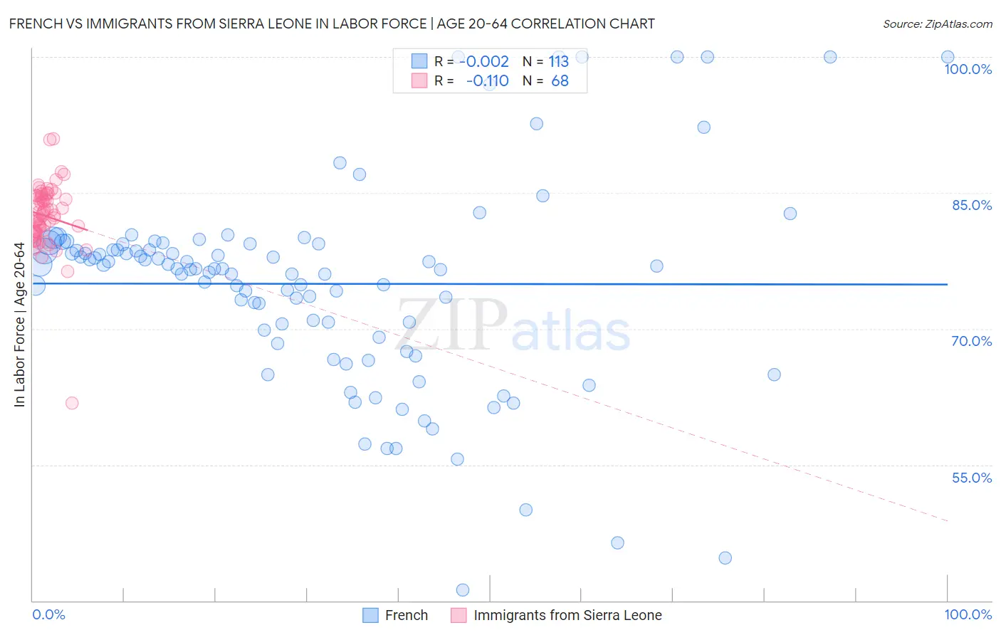 French vs Immigrants from Sierra Leone In Labor Force | Age 20-64