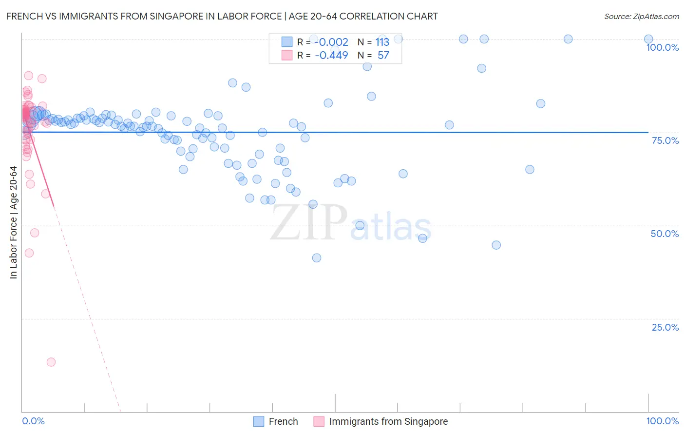 French vs Immigrants from Singapore In Labor Force | Age 20-64