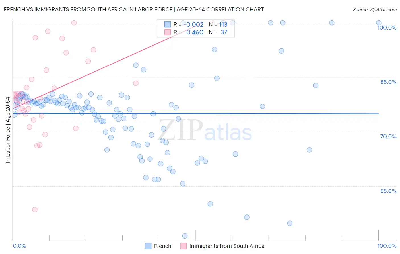 French vs Immigrants from South Africa In Labor Force | Age 20-64