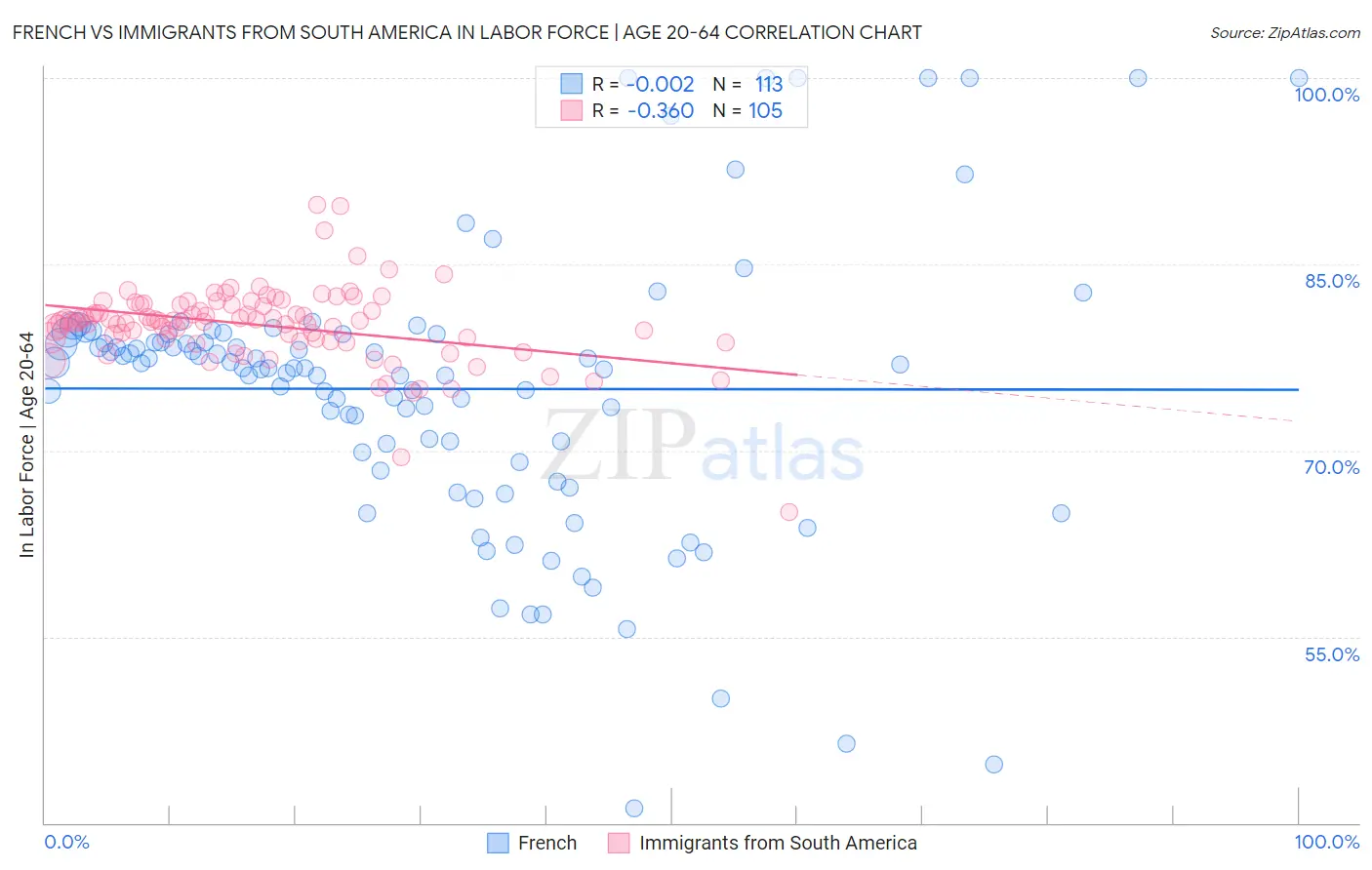 French vs Immigrants from South America In Labor Force | Age 20-64