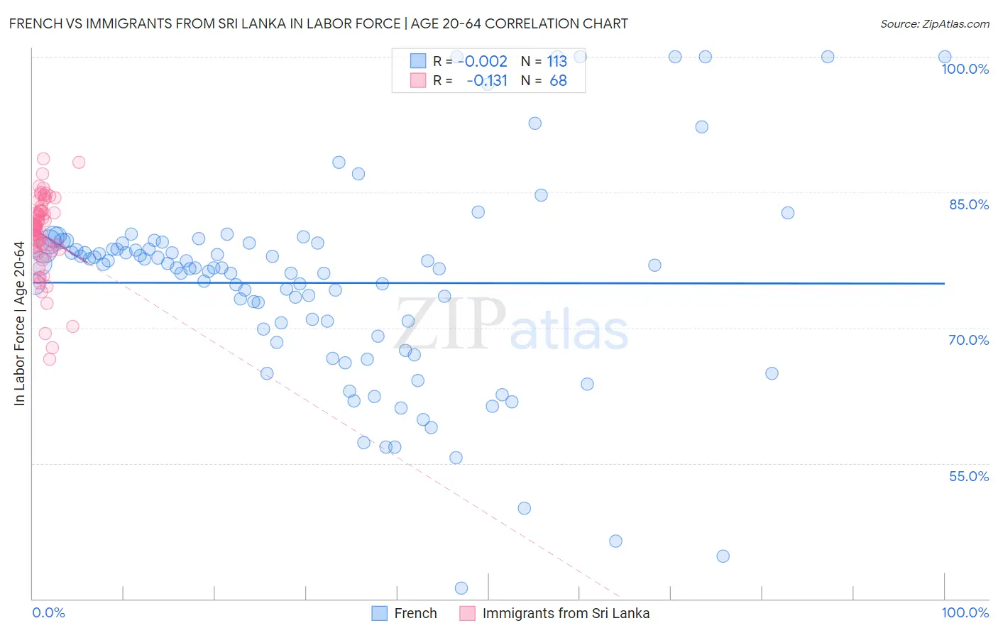 French vs Immigrants from Sri Lanka In Labor Force | Age 20-64