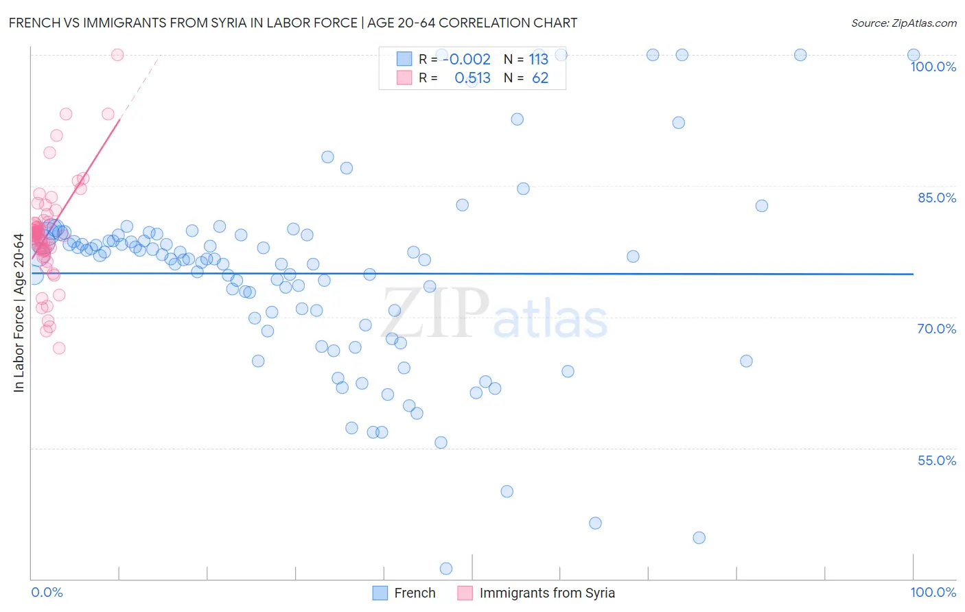 French vs Immigrants from Syria In Labor Force | Age 20-64