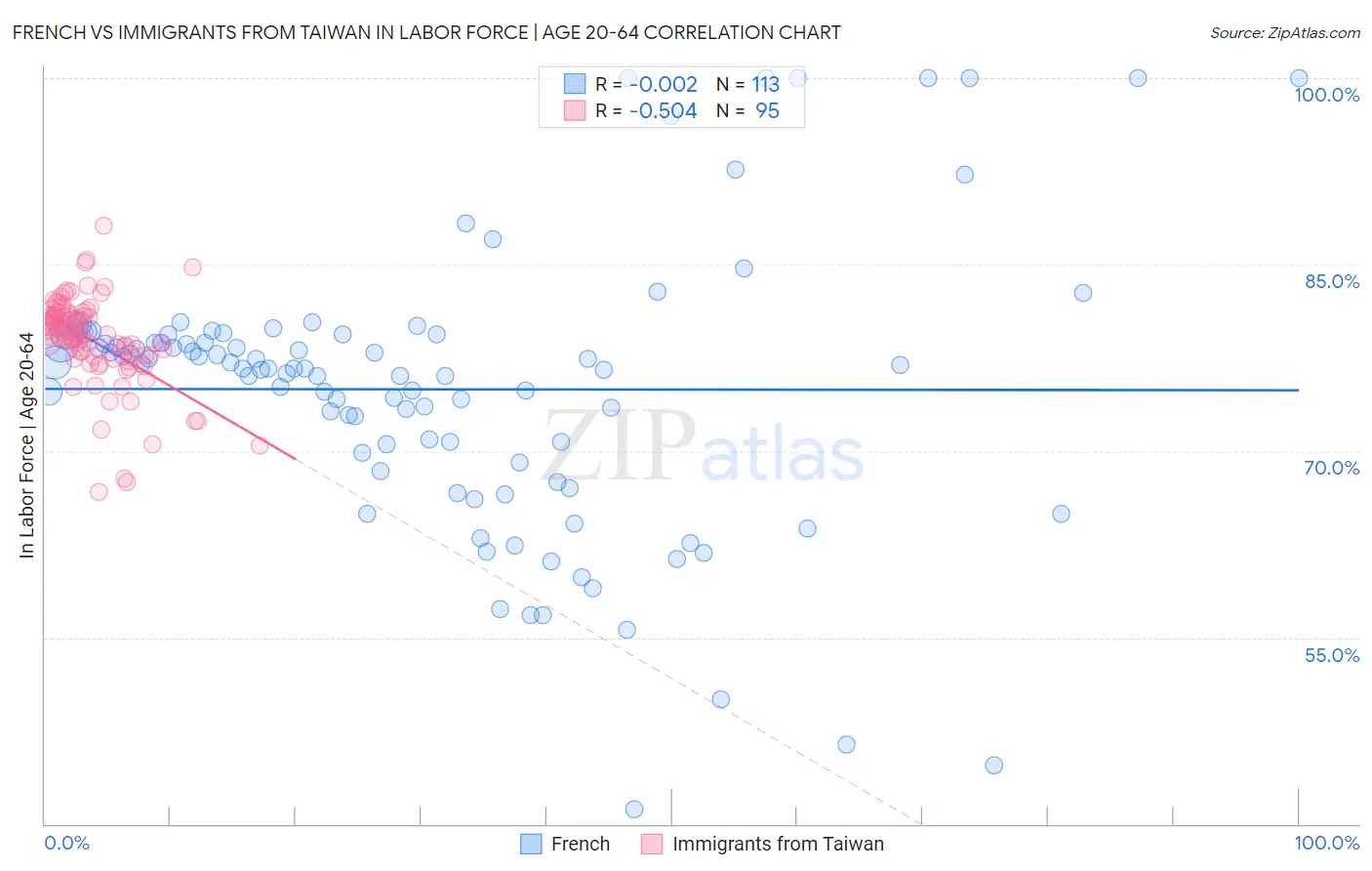 French vs Immigrants from Taiwan In Labor Force | Age 20-64