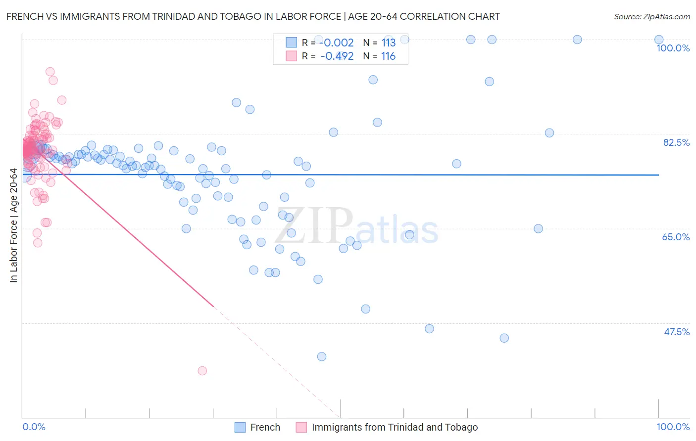 French vs Immigrants from Trinidad and Tobago In Labor Force | Age 20-64