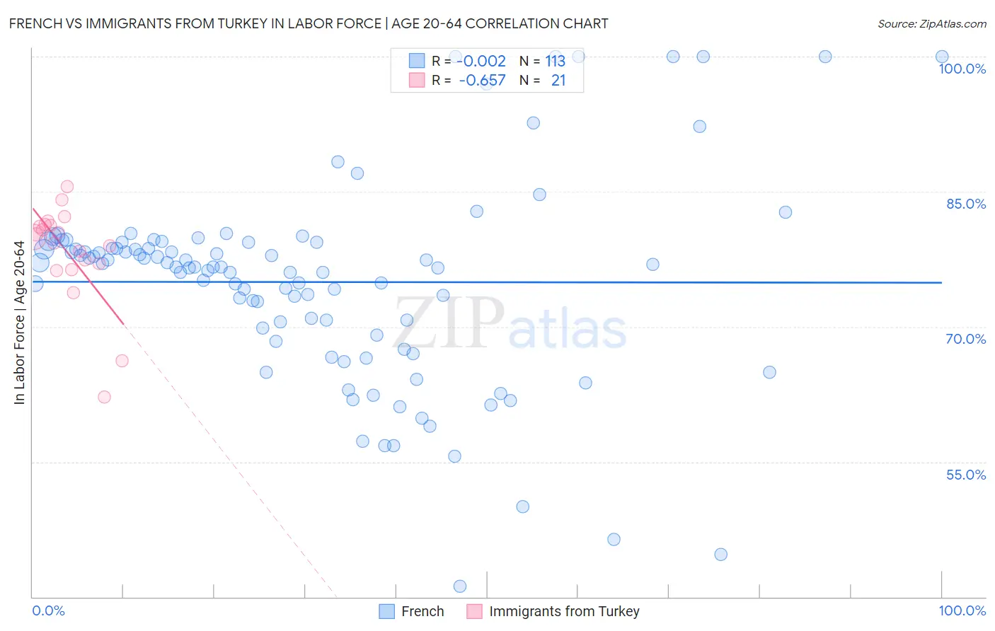 French vs Immigrants from Turkey In Labor Force | Age 20-64