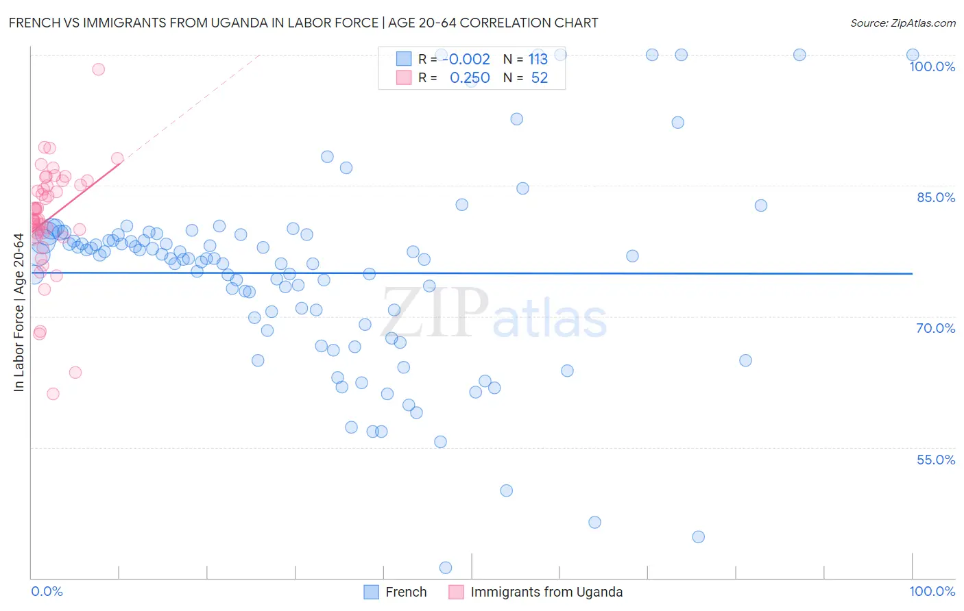 French vs Immigrants from Uganda In Labor Force | Age 20-64