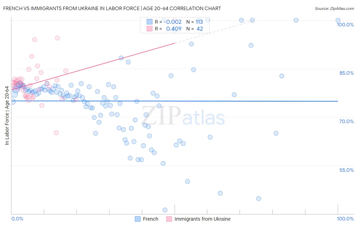 French vs Immigrants from Ukraine In Labor Force | Age 20-64