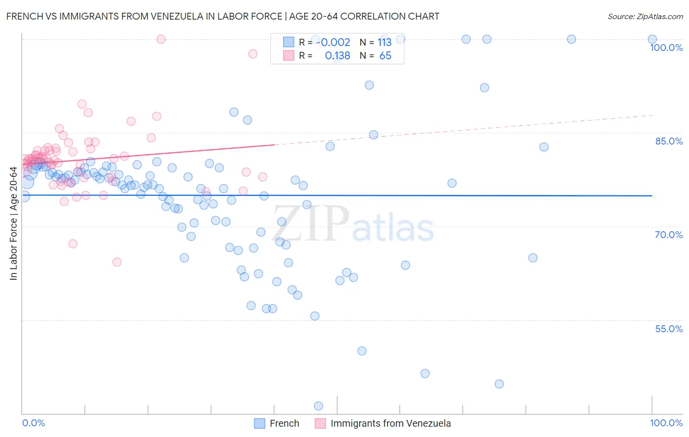 French vs Immigrants from Venezuela In Labor Force | Age 20-64