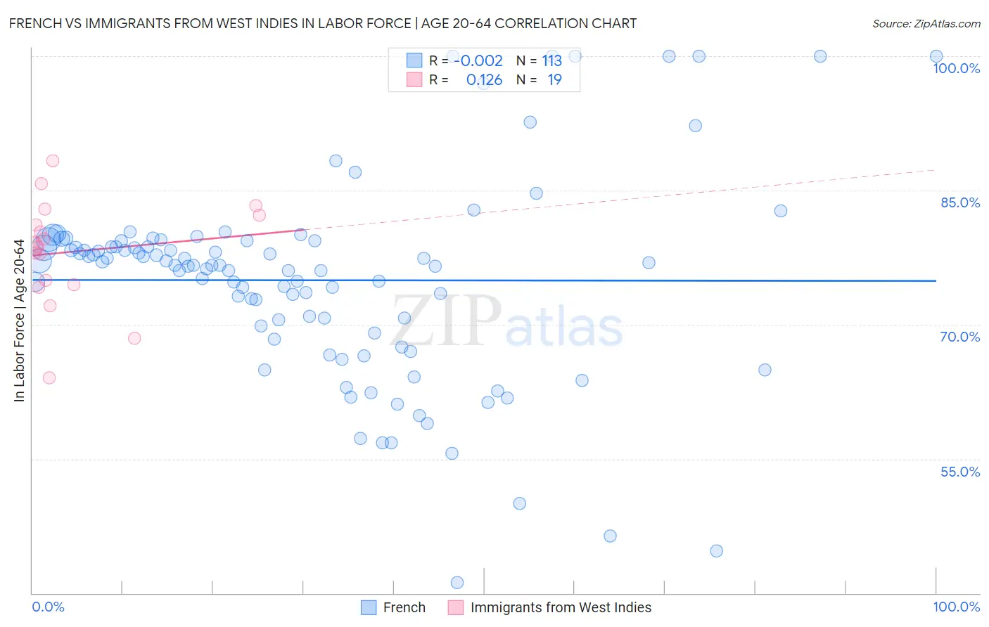 French vs Immigrants from West Indies In Labor Force | Age 20-64
