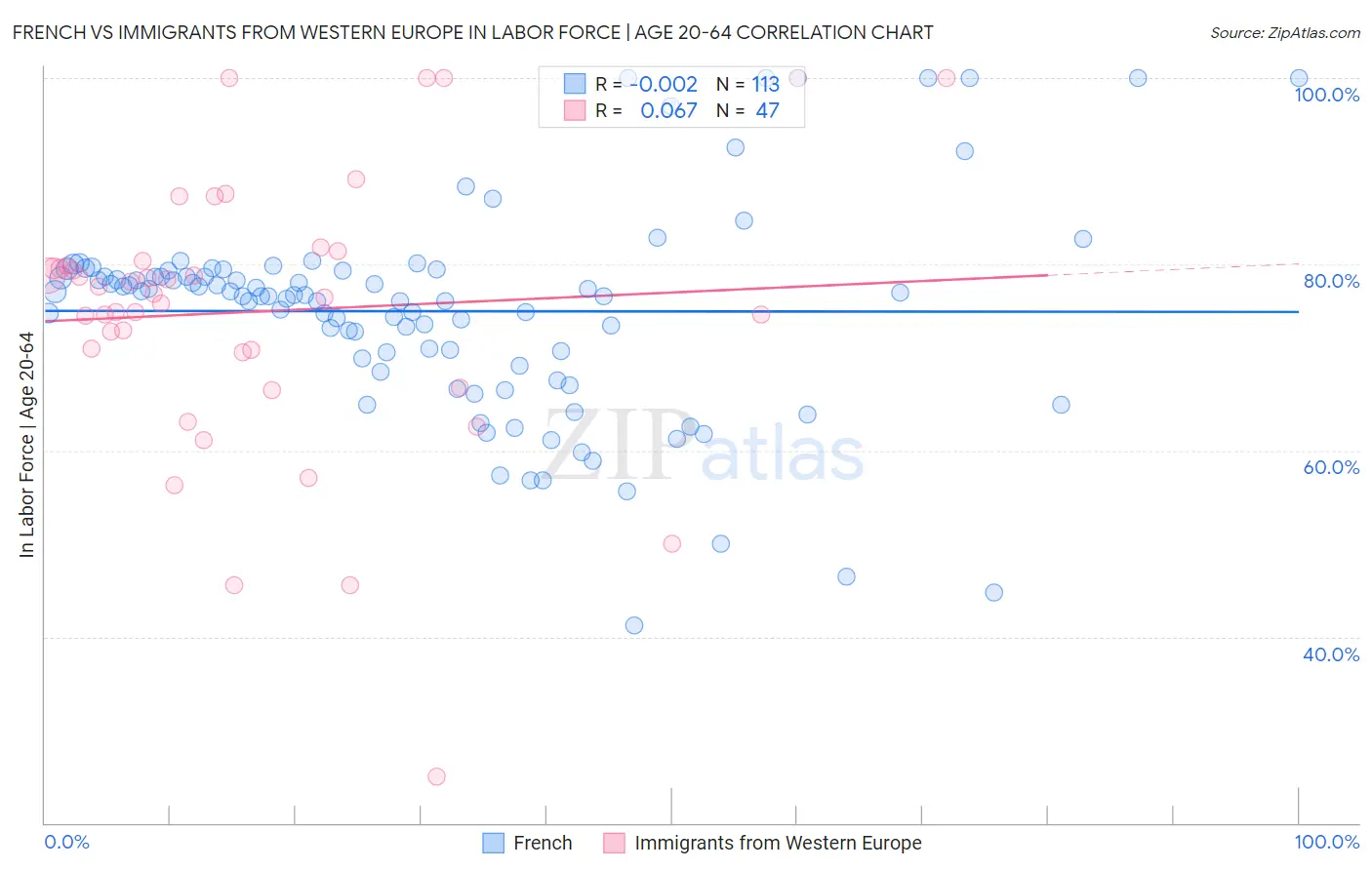 French vs Immigrants from Western Europe In Labor Force | Age 20-64