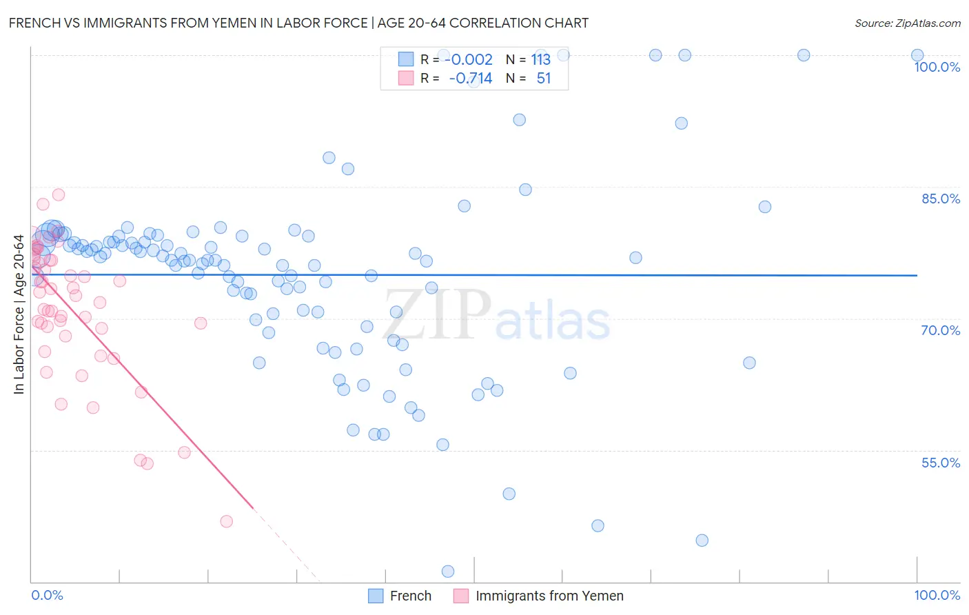 French vs Immigrants from Yemen In Labor Force | Age 20-64