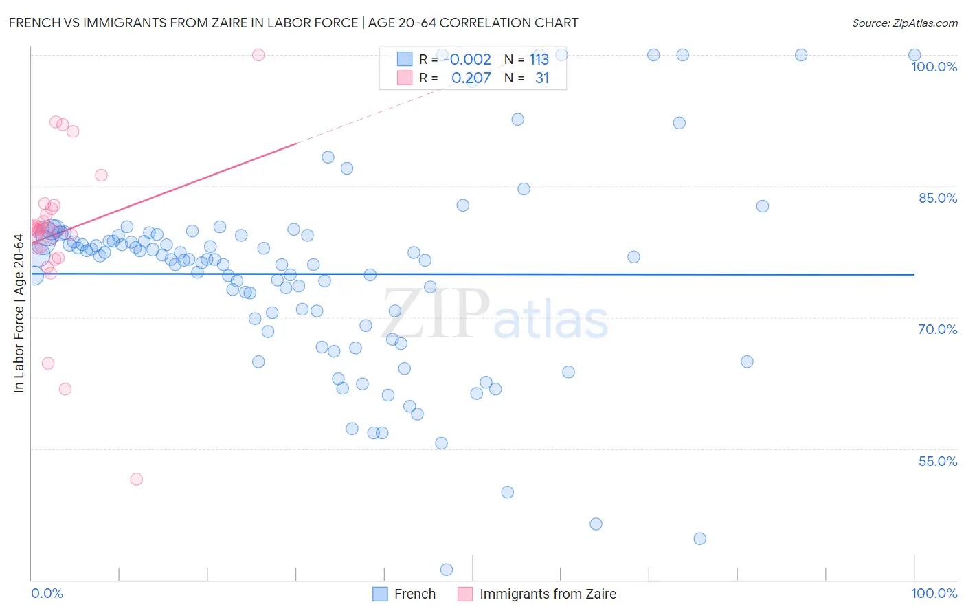French vs Immigrants from Zaire In Labor Force | Age 20-64